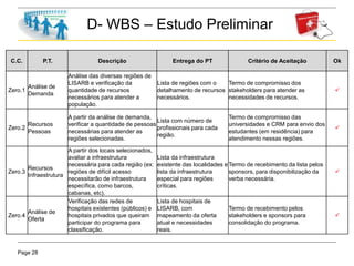 Page 28
D- WBS – Estudo Preliminar
C.C. P.T. Descrição Entrega do PT Critério de Aceitação Ok
Zero.1
Análise de
Demanda
Análise das diversas regiões de
LISARB e verificação da
quantidade de recursos
necessários para atender a
população.
Lista de regiões com o
detalhamento de recursos
necessários.
Termo de compromisso dos
stakeholders para atender as
necessidades de recursos.

Zero.2
Recursos
Pessoas
A partir da análise de demanda,
verificar a quantidade de pessoas
necessárias para atender as
regiões selecionadas.
Lista com número de
profissionais para cada
região.
Termo de compromisso das
universidades e CRM para envio dos
estudantes (em residência) para
atendimento nessas regiões.

Zero.3
Recursos
Infraestrutura
A partir dos locais selecionados,
avaliar a infraestrutura
necessária para cada região (ex:
regiões de difícil acesso
necessitarão de infraestrutura
específica, como barcos,
cabanas, etc).
Lista da infraestrutura
existente das localidades e
lista da infraestrutura
especial para regiões
críticas.
Termo de recebimento da lista pelos
sponsors, para disponibilização da
verba necessária.

Zero.4
Análise de
Oferta
Verificação das redes de
hospitais existentes (públicos) e
hospitais privados que queiram
participar do programa para
classificação.
Lista de hospitais de
LISARB, com
mapeamento da oferta
atual e necessidades
reais.
Termo de recebimento pelos
stakeholders e sponsors para
consolidação do programa.

 