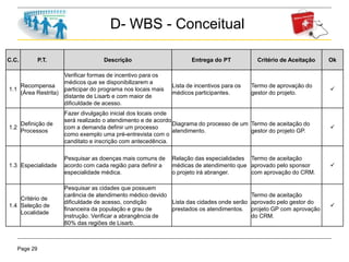 Page 29
D- WBS - Conceitual
C.C. P.T. Descrição Entrega do PT Critério de Aceitação Ok
1.1
Recompensa
(Área Restrita)
Verificar formas de incentivo para os
médicos que se disponibilizarem a
participar do programa nos locais mais
distante de Lisarb e com maior de
dificuldade de acesso.
Lista de incentivos para os
médicos participantes.
Termo de aprovação do
gestor do projeto.

1.2
Definição de
Processos
Fazer divulgação inicial dos locais onde
será realizado o atendimento e de acordo
com a demanda definir um processo
como exemplo uma pré-entrevista com o
canditato e inscrição com antecedência.
Diagrama do processo de um
atendimento.
Termo de aceitação do
gestor do projeto GP.

1.3 Especialidade
Pesquisar as doenças mais comuns de
acordo com cada região para definir a
especialidade médica.
Relação das especialidades
médicas de atendimento que
o projeto irá abranger.
Termo de aceitação
aprovado pelo sponsor
com aprovação do CRM.

1.4
Critério de
Seleção de
Localidade
Pesquisar as cidades que possuem
carência de atendimento médico devido
dificuldade de acesso, condição
financeira da população e grau de
instrução. Verificar a abrangência de
80% das regiões de Lisarb.
Lista das cidades onde serão
prestados os atendimentos.
Termo de aceitação
aprovado pelo gestor do
projeto GP com aprovação
do CRM.

 