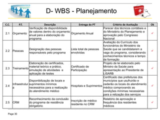 Page 30
D- WBS - Planejamento
C.C. P.T. Descrição Entrega do PT Critério de Aceitação Ok
2.1 Orçamento
Verificação de disponibilidade
de valores dentro do orçamento
anual para a elaboração do
programa
Orçamento Anual
Parecer dos técnicos contábeis e
do Ministério do Planejamento e
aprovação pelo Congresso
Nacional

2.2 Pessoas
Designação das pessoas
responsáveis pelo programa
Lista total de pessoas
envolvidas
Avaliação do Currículo dos
funcionários do Ministério da
Saúde que se candidatarem a
vaga do programa, considerando
conhecimentos técnicos e tempo
de formação

2.3 Treinamento
Elaboração de certificados,
material teórico e prático,
simulação de atividades e
aplicação de testes
Certificado de
Participação
Projeto de lei elaborado pelo
Ministro da Saúde para
apresentação ao Presidente de
LISARB

2.4
Infraestrutur
a
Disponibilização de locais e
suprimentos mínimos
necessários para a realização
do atendimento médico
Hospitais e Suprimentos
Certificado das prefeituras dos
municípios que usufruirão e
cederão os locais do atendimento
médico comprovando as
condições mínimas necessárias
para a relização dos serviços

2.5 CRM
Reconhecimento da conclusão
do programa de residência
obrigatório
Inscrição de médico
residente no CRM
Relatório de aprovação e
frequência dos residentes
médicos

 