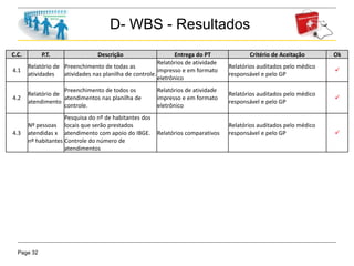 Page 32
D- WBS - Resultados
C.C. P.T. Descrição Entrega do PT Critério de Aceitação Ok
4.1
Relatório de
atividades
Preenchimento de todas as
atividades nas planilha de controle.
Relatórios de atividade
impresso e em formato
eletrônico
Relatórios auditados pelo médico
responsável e pelo GP

4.2
Relatório de
atendimento
Preenchimento de todos os
atendimentos nas planilha de
controle.
Relatórios de atividade
impresso e em formato
eletrônico
Relatórios auditados pelo médico
responsável e pelo GP

4.3
Nº pessoas
atendidas x
nº habitantes
Pesquisa do nº de habitantes dos
locais que serão prestados
atendimento com apoio do IBGE.
Controle do número de
atendimentos
Relatórios comparativos
Relatórios auditados pelo médico
responsável e pelo GP 
 