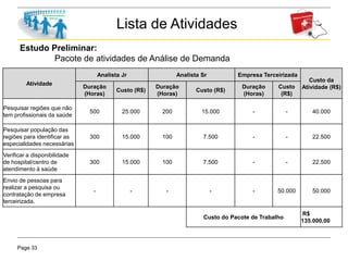 Page 33
Lista de Atividades
Estudo Preliminar:
Pacote de atividades de Análise de Demanda
Atividade
Analista Jr Analista Sr Empresa Terceirizada
Custo da
Atividade (R$)Duração
(Horas)
Custo (R$)
Duração
(Horas)
Custo (R$)
Duração
(Horas)
Custo
(R$)
Pesquisar regiões que não
tem profissionais da saúde
500 25.000 200 15.000 - - 40.000
Pesquisar população das
regiões para identificar as
especialidades necessárias
300 15.000 100 7.500 - - 22.500
Verificar a disponibilidade
de hospital/centro de
atendimento à saúde
300 15.000 100 7.500 - - 22.500
Envio de pessoas para
realizar a pesquisa ou
contratação de empresa
terceirizada.
- - - - - 50.000 50.000
Custo do Pacote de Trabalho
R$
135.000,00
 