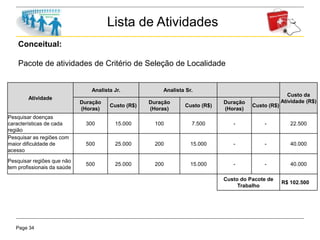 Page 34
Lista de Atividades
Conceitual:
Pacote de atividades de Critério de Seleção de Localidade
Atividade
Analista Jr. Analista Sr.
Custo da
Atividade (R$)Duração
(Horas)
Custo (R$)
Duração
(Horas)
Custo (R$)
Duração
(Horas)
Custo (R$)
Pesquisar doenças
características de cada
região
300 15.000 100 7.500 - - 22.500
Pesquisar as regiões com
maior dificuldade de
acesso
500 25.000 200 15.000 - - 40.000
Pesquisar regiões que não
tem profissionais da saúde
500 25.000 200 15.000 - - 40.000
Custo do Pacote de
Trabalho
R$ 102.500
 