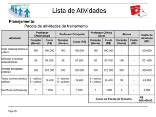 Page 35
Lista de Atividades
Planejamento:
Pacote de atividades de treinamento
Atividade
Professor
Oftalmologia
Professor Ortopedia
Professor Clínico
Geral
Alunos Custo da
Atividade
(R$)Duração
(Horas)
Custo
(R$)
Duração
(Horas)
Custo (R$)
Duração
(Horas)
Custo
(R$)
Duração
(Horas)
Custo
(R$)
Criar material teórico e
prático
160 100.000 160 100.000 160 100.000 - - 300.000
Ministrar e receber
aulas teóricas
56 67.200 56 67.200 56 67.200 168 - 201.600
Simular atividades
práticas
100 120.000 100 120.000 100 120.000 300 - 360.000
Testar conhecimentos
obtidos
4 - teórico
8 - prático
14.400
4 - teórico
8 - prático
14.400
4 - teórico
8 - prático
14.400 36 - 43.200
Certificar participantes 1 1.200 1 1.200 1 1.200 3 - 3.600
Custo do Pacote de Trabalho
R$
908.400,00
 