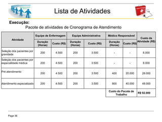 Page 36
Lista de Atividades
Execução:
Pacote de atividades de Cronograma de Atendimento
Atividade
Equipe de Enfermagem Equipe Administrativa Médico Responsável
Custo da
Atividade (R$)Duração
(Horas)
Custo (R$)
Duração
(Horas)
Custo (R$)
Duração
(Horas)
Custo (R$)
Seleção dos pacientes por
gravidade
200 4.500 200 3.500 - - 8.000
Seleção dos pacientes por
especialidade médica 200 4.500 200 3.500 - - 8.000
Pré atendimento
200 4.500 200 3.500 400 20.000 28.000
Atendimento especializado 200 4.500 200 3.500 800 40.000 48.000
Custo do Pacote de
Trabalho
R$ 92.000
 