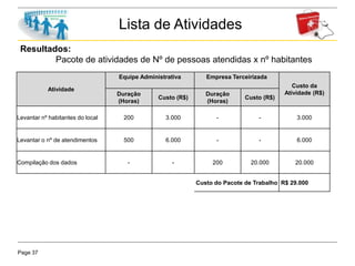 Page 37
Lista de Atividades
Resultados:
Pacote de atividades de Nº de pessoas atendidas x nº habitantes
Atividade
Equipe Administrativa Empresa Terceirizada
Custo da
Atividade (R$)Duração
(Horas)
Custo (R$)
Duração
(Horas)
Custo (R$)
Levantar nº habitantes do local 200 3.000 - - 3.000
Levantar o nº de atendimentos 500 6.000 - - 6.000
Compilação dos dados - - 200 20.000 20.000
Custo do Pacote de Trabalho R$ 29.000
 