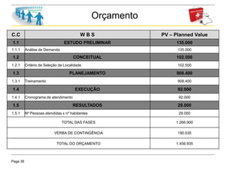 Page 39
Orçamento
C.C W B S PV – Planned Value
1.1 ESTUDO PRELIMINAR 135.000
1.1.1 Análise de Demanda 135.000
1.2 CONCEITUAL 102.500
1.2.1 Critério de Seleção de Localidade 102.500
1.3 PLANEJAMENTO 908.400
1.3.1 Treinamento 908.400
1.4 EXECUÇÃO 92.000
1.4.1 Cronograma de atendimento 92.000
1.5 RESULTADOS 29.000
1.5.1 Nº Pessoas atendidas x nº habitantes 29.000
TOTAL DAS FASES 1.266.900
VERBA DE CONTINGÊNCIA 190.035
TOTAL DO ORÇAMENTO 1.456.935
 