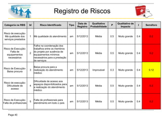 Page 40
Registro de Riscos
Categoria na RBS Id Risco Identificado Tipo
Data de
Registro
Qualitativo
Probabilidade
P
Qualitativo de
Impacto
I Semáforo
Risco de execução-
Má qualidade dos
serviços prestados
1 Má qualidade do atendimento am 5/12/2013 Média 0.5 Muito grande 0.4 0.2
Risco de Execução-
Falta de
equipamentos
necessários
2
Falha na coordenação dos
trabalhos entre os membros
do projeto por ausência de
equipamentos mínimos
necessários para a prestação
de serviços
am 5/12/2013 Média 0.5 Muito grande 0.4 0.2
Risco de Execução-
Baixa procura
3
Baixa procura para a
realização do atendimento
médico
am 5/12/2013 Improvável 0.3 Muito grande 0.4 0.12
Risco de execução-
Dificuldade de
acesso
4
Dificuldade de acesso aos
espaços disponibilizados para
a realização do atendimento
médico
am 5/12/2013 Média 0.5 Muito grande 0.4 0.2
Risco de Execução-
Falta de profissionais
5
Falta de profissionais para
atendimento em todo o país
am 5/12/2013 Média 0.5 Muito grande 0.4 0.2
 