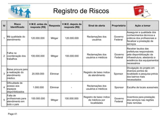 Page 41
Registro de Riscos
Id
Risco
Identificado
V.M.E. antes da
resposta (R$)
Resposta
V.M.E. depois da
resposta (R$)
Sinal de alerta Proprietário Ação a tomar
1
Má qualidade do
atendimento
120.000.000 Mitigar 120.000.000
Reclamações dos
usuários
Governo
Federal
Assegurar a qualidade dos
conhecimentos técnicos e
práticos dos profissionais e
fiscalizar a prestação de
serviços
2
Falha na
coordenação dos
trabalhos
100.000.000 Mitigar 100.000.000
Reclamações dos
usuários e médicos
Governo
Federal
Receber laudos das
prefeituras responsáveis
pela disponibilização da
infraestrutura, atestando a
existência dos equipamentos
necessários
3
Baixa procura para
a realização do
atendimento
médico
20.000.000 Eliminar -
Registro de baixo índice
de atendimento
Sponsor
Divulgação do projeto em
diversos pontos da
localidade e pesquisa prévia
dos bairros mais
necessitados
4
Dificuldade de
acesso aos
espaços
disponibilizados
1.000.000 Eliminar -
Reclamações dos
usuários e médicos
Sponsor Escolha de locais acessíveis
5
Falta de
profissionais para
atendimento em
todo o país
100.000.000
Mitigar
100.000.000
Registro de baixo índice
de médicos por
localidades
Governo
Federal
Incentivos para prestação
dos serviços nas regiões
mais remotas
 