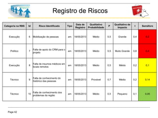 Page 42
Registro de Riscos
Categoria na RBS Id Risco Identificado Tipo
Data de
Registro
Qualitativo
Probabilidade
P
Qualitativo de
Impacto
I Semáforo
Execução 6 Mobilização de pessoas am 18/05/2013 Médio 0,5 Grande 0,4 0,2
Político 7
Falta de apoio do CRM para o
projeto
am 18/05/2013 Médio 0,5 Muito Grande 0,8 0,4
Execução 8
Falta de insumos médicos em
locais remotos
am 18/05/2013 Médio 0,5 Méido 0,2 0,1
Técnico 9
Falta de conhecimento do
histórico das pessoas
am 18/05/2013 Provável 0,7 Médio 0,2 0,14
Técnico 10
Falta de conhecimento dos
problemas da região
am 18/05/2013 Médio 0,5 Pequeno 0,1 0,05
 