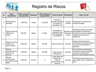 Page 43
Registro de Riscos
Id
Risco
Identificado
V.M.E. antes da
resposta (R$)
Resposta
V.M.E. depois da
resposta (R$)
Sinal de alerta Proprietário Ação a tomar
6
Mobilização de
pacientes
1.000.000 Aceitar 1.000.000
Número de
pessoas atendidas
em função da
população local
Governo
Federal
Divulgação do programa nos
locais de atuação.
7
Falta de apoio do
CRM para o
projeto
500.000 Mitigar 50.000
Aprovação do
programa como
parte obrigatória
da residência
Ministério do
Desenvolvi
mento
Campanhas públicas de apoio
para adesão ao programa e
possível lei que torne obrigatória a
residência em locais sem
assistência.
8
Falta de insumos
médicos em
locais remotos
2.000.000 Mitigar 300.000 Falta de parceiros Sponsor
Criação de parcerias para
fornecimento de medicamentos e
insumos para realização do
programa.
9
Falta de
conhecimento do
histórico das
pessoas
1.000.000 Mitigar 200.000 Longo tempo de
atendimento
Sponsor
Recrutamento de assistentes
sociais para auxílio na primeira
consulta, encaminhando o
paciente à especialidade correta.
10
Falta de
conhecimento
dos problemas da
região
1.500.000 Eliminar 0
Longo tempo de
atendimento
Falta de
conhecimento dos
sintomas
Sponsor
Treinamentos específicos para
cada região onde o programa irá
atuar.
 