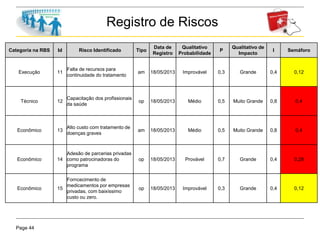 Page 44
Registro de Riscos
Categoria na RBS Id Risco Identificado Tipo
Data de
Registro
Qualitativo
Probabilidade
P
Qualitativo de
Impacto
I Semáforo
Execução 11
Falta de recursos para
continuidade do tratamento
am 18/05/2013 Improvável 0,3 Grande 0,4 0,12
Técnico 12
Capacitação dos profissionais
da saúde
op 18/05/2013 Médio 0,5 Muito Grande 0,8 0,4
Econômico 13
Alto custo com tratamento de
doenças graves
am 18/05/2013 Médio 0,5 Muito Grande 0,8 0,4
Econômico 14
Adesão de parcerias privadas
como patrocinadoras do
programa
op 18/05/2013 Provável 0,7 Grande 0,4 0,28
Econômico 15
Forncecimento de
medicamentos por empresas
privadas, com baixíssimo
custo ou zero.
op 18/05/2013 Improvável 0,3 Grande 0,4 0,12
 