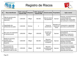Page 45
Registro de Riscos
Id Risco Identificado
V.M.E. antes da
resposta (R$)
Resposta
V.M.E. depois da
resposta (R$)
Sinal de alerta Proprietário Ação a tomar
11
Falta de recursos para
continuidade do
tratamento
2.000.000 Mitigar 400.000
Índice de retorno
dos pacientes
Sponsor
Pesquisa, acompanhamento e
conscientização dos
pacientes mais críticos para
que continuem o tratamento.
12
Capacitação dos
profissionais da saúde
2.000.000 Eliminar 0
Tempo de
atendimento
Ministério do
Desenvolvi
mento
Treinamento e capacitação
para todos os profissionais
13
Alto custo com tratamento
de doenças graves
3.000.000 Mitigar 1.000.000
Aumento da
verba das
regiões
Sponsor
Criar parcerias com empresas
farmacêuticas.
Diagnóstico e tratamento
desde o início da doença.
14
Adesão de parcerias
privadas como
patrocinadoras do
programa
3.000.000 Mitigar 500.000
Recursos
monetários para
o programa
Sponsor
Criar parcerias de trabalho,
onde as empresas poderão
identificar mercados
potenciais para atuação.
15
Forncecimento de
medicamentos por
empresas privadas, com
baixíssimo custo ou zero.
2.000.000 Mitigar 500.000
Recursos
monetários para
o programa
Sponsor
Criar parcerias de trabalho,
onde as empresas poderão
identificar mercados
potenciais para atuação.
 