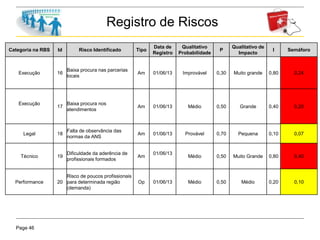 Page 46
Registro de Riscos
Categoria na RBS Id Risco Identificado Tipo
Data de
Registro
Qualitativo
Probabilidade
P
Qualitativo de
Impacto
I Semáforo
Execução 16
Baixa procura nas parcerias
locais
Am 01/06/13 Improvável 0,30 Muito grande 0,80 0,24
Execução
17
Baixa procura nos
atendimentos
Am 01/06/13 Médio 0,50 Grande 0,40 0,20
Legal 18
Falta de observância das
normas da ANS
Am 01/06/13 Provável 0,70 Pequena 0,10 0,07
Técnico 19
Dificuldade da aderência de
profissionais formados
Am
01/06/13
Médio 0,50 Muito Grande 0,80 0,40
Performance 20
Risco de poucos profissionais
para determinada região
(demanda)
Op 01/06/13 Médio 0,50 Médio 0,20 0,10
 