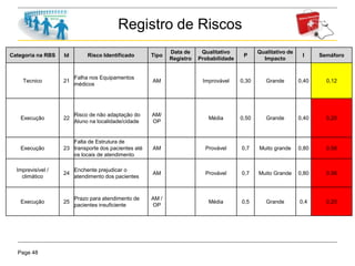 Page 48
Registro de Riscos
Categoria na RBS Id Risco Identificado Tipo
Data de
Registro
Qualitativo
Probabilidade
P
Qualitativo de
Impacto
I Semáforo
Tecnico 21
Falha nos Equipamentos
médicos
AM Improvável 0,30 Grande 0,40 0,12
Execução 22
Risco de não adaptação do
Aluno na localidade/cidade
AM/
OP
Média 0,50 Grande 0,40 0,20
Execução 23
Falta de Estrutura de
transporte dos pacientes até
os locais de atendimento
AM Provável 0,7 Muito grande 0,80 0,56
Imprevisível /
climático
24
Enchente prejudicar o
atendimento dos pacientes
AM Provável 0,7 Muito Grande 0,80 0,56
Execução 25
Prazo para atendimento de
pacientes insuficiente
AM /
OP
Média 0,5 Grande 0,4 0,20
 