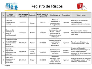 Page 49
Registro de Riscos
Id
Risco
Identificado
V.M.E. antes da
resposta (R$)
Resposta
V.M.E. depois da
resposta (R$)
Sinal de alerta Proprietário Ação a tomar
21
Falha nos
Equipamentos
médicos
20.000,00
Aceitar
2.400,00
Atraso no
atendimento e
custos de reparo
de equipamentos
Sponsor
Realização de contrato de
manutenção para
equipamentos com maior risco
22
Risco de não
adaptação do
Aluno na
localidade/cidade
50.000,00 Aceitar 10.000,00
Pedidos de
transferencias dos
Alunos e Indices
de qualidade de
atendimento ruins
via Pesquisa
Sponsor
Processo seletivo criterioso
para definição de localidade de
cada Aluno
23
Falta de Estrutura
de transporte dos
pacientes até os
locais de
atendimento
100.000,00 Aceitar 56.000,00
Baixa presença de
pacientes nos
postos de
atendimento
Sponsor
Parceria com Empresas de
Transportes Privadas Locais
24
Enchente
prejudicar o
atendimento dos
pacientes
100.000,00
Transferir
(fazer
seguro)
10.000,00
Constatação de
alagamentos e
enchentes
Sponsor e
Prefeitura
Criação de Planos de
Emergencia e Identificação de
pontos vulneráveis para
execução de obras que envitem
as enchentes.
25
Prazo para
atendimento de
pacientes
insuficiente
200.000,00 Mitigar 20.000,00
Numero de
pacientes a ser
atendimento
versus prazo de
termino do proejto
Sponsor
Criação de banco de reservas /
stand by, para reforçar o Time
de Alunos, se necesários.
 