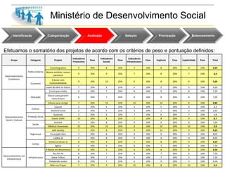 Page 8
Ministério de Desenvolvimento Social
Identificação Categorização Avaliação Seleção Priorização Balanceamento
Efetuamos o somatório dos projetos de acordo com os critérios de peso e pontuação definidos:
Grupo Categoria Projeto
Indicadores
Financeiros
Peso
Indicadores
Sociais
Peso
Indicadores
Infraestrutura
Peso Urgência Peso Capilaridade Peso Total
Desenvolvimento
Econômico
Polítca Externa
Eurointegration 9 35% 8 25% 7 10% 8 20% 8 10% 8,25
Nossos vizinhos, nossos
parceiros
9 35% 9 25% 7 10% 8 20% 7 10% 8,4
Economia
Crescer com
Sustentabilidade
9 35% 10 25% 9 10% 8 20% 9 10% 9,05
Lisarb de olho no futuro 7 35% 6 25% 6 10% 5 20% 5 10% 6,05
Desenvolvimento
Social e Cultural
Educação
Escola para todos 6 35% 7 25% 8 10% 9 20% 8 10% 7,25
Educar para garantir
nosso futuro
6 35% 7 25% 8 10% 8 20% 8 10% 7,05
Educar para corrigir 7 35% 10 25% 10 10% 10 20% 9 10% 8,85
Cultura
Lisacult 2 35% 6 25% 5 10% 5 20% 6 10% 4,3
Ori/Ocid-ental 2 35% 5 25% 2 10% 1 20% 3 10% 2,65
Proteção Social
Qualivida 2 35% 6 25% 7 10% 6 20% 7 10% 4,8
Etanol 100% 10 35% 8 25% 7 10% 8 20% 9 10% 8,7
Saúde
SAJUDA 7 35% 8 25% 9 10% 9 20% 8 10% 7,95
Médicos Itinerantes 10 35% 10 25% 9 10% 10 20% 10 10% 9,9
Segurança
Safe Society 7 35% 8 25% 9 10% 10 20% 9 10% 8,25
Corrupção Zero 7 35% 8 25% 9 10% 9 20% 9 10% 8,05
Cadeia Já 7 35% 8 25% 9 10% 9 20% 9 10% 8,05
Justiça
Desburocratizar Já 8 35% 9 25% 7 10% 8 20% 9 10% 8,25
Agilize 6 35% 9 25% 8 10% 7 20% 8 10% 7,35
Desenvolvimento em
Infraestrutura
Infraestrutura
A Massa em Movimento 8 35% 9 25% 9 10% 8 20% 8 10% 8,35
Bus for All 8 35% 7 25% 8 10% 7 20% 6 10% 7,35
Sobre Trilhos 8 35% 7 25% 9 10% 7 20% 5 10% 7,35
Pedalando Juntos 8 35% 7 25% 6 10% 4 20% 5 10% 6,45
Web nas Praças 7 35% 9 25% 10 10% 8 20% 10 10% 8,3
 