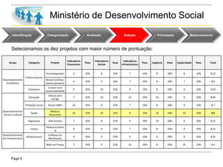 Page 9
Ministério de Desenvolvimento Social
Identificação Categorização Avaliação Seleção Priorização Balanceamento
Selecionamos os dez projetos com maior número de pontuação:
Grupo Categoria Projeto
Indicadores
Financeiros
Peso
Indicadores
Sociais
Peso
Indicadores
Infraestrutura
Peso Urgência Peso Capilaridade Peso Total
Desenvolvimento
Econômico
Polítca Externa
Eurointegration 9 35% 8 25% 7 10% 8 20% 8 10% 8,25
Nossos vizinhos,
nossos parceiros
9 35% 9 25% 7 10% 8 20% 7 10% 8,4
Economia
Crescer com
Sustentabilidade
9 35% 10 25% 9 10% 8 20% 9 10% 9,05
Desenvolvimento
Social e Cultural
Educação
Educar para
corrigir
7 35% 10 25% 10 10% 10 20% 9 10% 8,85
Proteção Social Etanol 100% 10 35% 8 25% 7 10% 8 20% 9 10% 8,7
Saúde
Médicos
Itinerantes
10 35% 10 25% 9 10% 10 20% 10 10% 9,9
Segurança Safe Society 7 35% 8 25% 9 10% 10 20% 9 10% 8,25
Justiça
Desburocratizar
Já
8 35% 9 25% 7 10% 8 20% 9 10% 8,25
Desenvolvimento
em Infraestrutura
Infraestrutura
A Massa em
Movimento
8 35% 9 25% 9 10% 8 20% 8 10% 8,35
Web nas Praças 7 35% 9 25% 10 10% 8 20% 10 10% 8,3
 