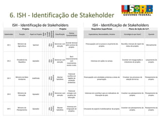 6. ISH - Identificação de Stakeholder
ISH - Identificação de Stakeholders ISH - Identificação de Stakeholders
Projeto Projeto Requisitos Superficiais Plano de Ação do G.P.
Stakeholder Posição Papel no Projeto
DDD
Tel
e-mail
Poder
Interesse
Influência
Classificação
Outras
Características
Expectativas, Necessidades, Anseios Estratégia (o que fazer) Quando
SH 1
Ministro da
Agricultura
Sponsor
Alto
Alto
Positiva
Gerenciar com
atenção
Grande iteresse
pelo sucesso do
projeto.
Preocupação com os prazos e orçamento do
projeto.
Reuniões mensais de report do
status do projeto.
Mensalmente
SH 2
Presidente da
República
Apoiador
Alto
Alto
Positiva
Gerenciar com
atenção
Bom
relacionamento
com
movimentos
sociais rurais.
Interesse em ações no campo.
Envolver em inaugurações e
milestones do projeto.
Lançamento do
projeto.
SH 3
Ministro do Meio
Ambiente
Indefinido
Alto
Baixo
Negativa
Manter
Satisfeito
Potencial
conflito em
regiões de
proteção
ambiental.
Preocupação com atividades próximas a áreas de
preservação.
Envolver nos processos de
seleção de terras.
Planejamento do
projeto.
SH 4
Ministro da
Educação
Apoiador
Alto
Alto
Positiva
Gerenciar com
atenção
Potencial
sinergia com
projetos de
educação.
Interesse em contribuir para os indicadores de
Educação do país.
Envolver nos planejamento do
projeto.
Planejamento do
projeto.
SH 5
Ministro do
Planejamento
Apoiador
Alto
Baixo
Positiva
Manter
Satisfeito
Interesse em
integração de
projetos.
Entusiasta do aspecto multidisciplinar do projeto.
Envolver nos planejamento do
projeto.
Planejamento do
projeto.
 