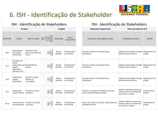 6. ISH - Identificação de Stakeholder
ISH - Identificação de Stakeholders ISH - Identificação de Stakeholders
Projeto Projeto Requisitos Superficiais Plano de Ação do G.P.
Stakeholder Posição Papel no Projeto
DDD
Tel
e-mail
Poder
Interesse
Influência
Classificação
Outras
Características
Expectativas, Necessidades, Anseios Estratégia (o que fazer) Quando
SH 6
Governadores
dos Estados
beneficiados
Identificar terras
para implantação das
hortas.
Alto
Baixo
Negativa Manter
Satisfeito
Variados graus
de interesse.
Eventuais conlitos com projetos locais
semelhantes.
Elaborar apresentação e divulgar
benefícios pela imprensa.
Planejamento do
Projeto.
SH 7
Secretários de
Estado
responsáveis pelo
projeto
(Agricultura,
Educação, etc.)
Implantação do
projeto.
Alto
Baixo
Positiva
Manter
Satisfeito
Variados graus
de interesse.
Eventuais conlitos com projetos locais
semelhantes.
Elaborar apresentação e divulgar
benefícios pela imprensa.
Planejamento do
Projeto.
SH 8
Prefeitos das
cidades
beneficiadas
Envolver a Escolas
Públicas e a
comunidade.
Alto
Baixo
Negativa
Manter
Satisfeito
Variados graus
de interesse.
Eventuais conlitos com projetos locais
semelhantes.
Elaborar apresentação e divulgar
benefícios pela imprensa.
Planejamento do
Projeto.
SH 9
Diretores de
Escolas Públicas
Envolver as escolas
no projeto
Baixo
Alto
Positiva
Manter
Informado
Variados graus
de interesse.
Envolver as crianças em atividades externas e
educar para alimentação saudável
Elaborar materiais de apoio que
instruam sobre o envolvimento
das escolas e crianças.
Implantação do
projeto.
SH 10
Professores das
escolas públicas
Envolver as crianças
no projeto.
Baixo
Alto
Positiva
Manter
Informado
Variados graus
de interesse.
Educar seus alunos em ciências, saúde através de
atividades externas.
Elaborar materiais de apoio que
instruam sobre o envolvimento
das escolas e crianças.
Implantação do
projeto.
 