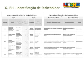 6. ISH - Identificação de Stakeholder
ISH - Identificação de Stakeholders ISH - Identificação de Stakeholders
Projeto Projeto Requisitos Superficiais Plano de Ação do G.P.
Stakeholder Posição
Papel no
Projeto DDD
Tel
e-mail
Poder
Interesse
Influência
Classificação
Outras
Características
Expectativas, Necessidades, Anseios Estratégia (o que fazer) Quando
SH 11
Assessor de
Imprensa do
Ministério da
Agricultura
Divulgações à
imprensa do
projeto
Baixo
Alto
Positiva Manter
Informado
Relacionamento
com a imprensa.
Apresentaçao de bons resultados do andamento
do projeto.
Manter alto envolvimento no
projeto.
Desde o início.
SH 12
Grande Imprensa
nacional
Divulgar à
sociedade os
andamentos do
projeto.
Alto
Baixo
Negativa
Manter
Satisfeito
Potenciais críticas
por razões
políticas.
Estarão sempre em busca de problemas para
criticar.
Mostrar os bons resultados do
projeto com freqüência.
Trimestralmente.
SH 13
Imprensa
espcializada em
Educação
Reportar os
benefícios das
hortas
comunitárias
para as escolas
e a educação.
Alto
Baixo
Positiva
Manter
Satisfeito
Abordagem
técnica
Reportar novas técnicas de educação e o impacto
desse tipo de projetos na gestão das escolas.
Reportar periodicamente os
avanços
Semestralmente.
SH 14
Imprensa local das
cidades onde
haverá
implantação do
projeto.
Reportar os
impactos do
projeto na
cidade.
Baixo
Alto
Positiva
Manter
Informado
Baixo impacto
nacional
Informar à população local dos impactos positivos
ou negativos do projeto na cidade.
Atender solicitações através da
assessoria de imprensa.
Sob demanda.
SH 15
Imprensa
internacional
Reportar sobre
os resultados
do projeto para
outros países.
Alto
Baixo
Positiva
Manter
Satisfeito
Chance de
melhorar a
imagem do país no
exterior.
Divulgar iniciativas inovadoras de melhoria de
condições sociais.;
Convidar joralistas para visitar as
hortas.
Implantação do
Porjeto.
 