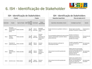 6. ISH - Identificação de Stakeholder
ISH - Identificação de Stakeholders ISH - Identificação de Stakeholders
Projeto Projeto Requisitos Superficiais Plano de Ação do G.P.
Stakeholder Posição Papel no Projeto
DDD
Tel
e-mail
Poder
Interesse
Influência
Classificação
Outras
Características
Expectativas, Necessidades, Anseios Estratégia (o que fazer) Quando
SH 21
População
beneficiada pelos
produtos das
hortas
Público atendido Baixo
Alto
Positiva
Manter
Informado
população
espalhada pela
cidade.
Receber alimentos de qualidade e melhorar a
saúde.
Manter registro do público
atendido e monitorar o impacto.
Implantação do
Projeto.
SH 22
Alunos de Escolas
Públicas
atendidas
Público atendido
Baixo
Alto
Positiva
Manter
Informado
Interesse
variado -
necessidade de
cativar para o
projeto.
Ter uma experiência diferente da rotina escolar e
melhorar a alimentação e aprender cideias e
práticas diferentes.
Envolver as escolas em
programas que garatem
envolvimento concreto e
periódico das crianças.
Planejamento do
pprojeto.
SH 23
População do
entorno da horta.
Público atendido
Baixo
Baixo
Positiva
Mínimo
Esforço
Interesse
variado.
Obter bons alimentos e participar da
manutenção do projeto.
Convidar a população a particiar
em troca de acesso aos
alimentos.
Na implantação
do projeto.
SH 24
Pequenos
agricultores da
região.
Público atendido
Baixo
Baixo
Negativa
Mínimo
Esforço
Potencial
conflito e
oposição ao
projeto
Evitar eventual concorrência gerada pelo
projeto.
Elaborar plano de comunicação
mostrando que projeto atenderá
pessoas que não adquiriem os
produtos atualemnte e
promover troca de
conhecimentos e técnicas.
Na implantação
do projeto.
SH 25 Comércio Local Público aetado
Baixo
Alto
Negativa
Manter
Informado
Potencial
boicote
Evitar eventual concorrência gerada pelo
projeto.
Explicar que o projeto não vai
gerar concorrência porque vai
atender uma população que
hoje não tem acesso aos
produtos vendidos no comércio
local.
Na implantação
do projeto.
 