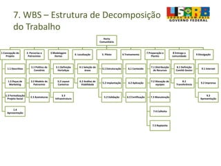 Horta
Comunitária
1 Concepção do
Projeto
1.1 Descritivo
1.2.Peças de
Marketing
1.3 Formalização
Projeto Social
1.4
Apresentação
2. Parcerias e
Patrocínios
2.1 Política de
Convênio
2.2 Modelo de
Patrocínio
2.3 Assinaturas
3 Modelagem
Hortas
3.1 Definição
Hortaliças
3.2 Layout
Canteiros
3.3
Infraestrutura
4. Localização
4.1 Seleção de
áreas
4.2 Análise de
Viabilidade
5. Piloto
5.1 Estruturação
5.2 Implantação
5.3 Validação
6 Treinamento
6.1 Conteúdo
6.2 Aplicação
6.3 Certificação
7 Preparação e
Plantio
7.1 Distribuição
de Recursos
7.2 Alocação de
equipes
7.3 Manutenção
7.4 Colheita
7.5 Replantio
8 Entrega a
comunidade
8.1 Definição
Comitê Gestor
8.2
Transferência
9 Divulgação
9.1 Internet
9.2 Imprensa
9.3
Apresentação
7. WBS – Estrutura de Decomposição
do Trabalho
 