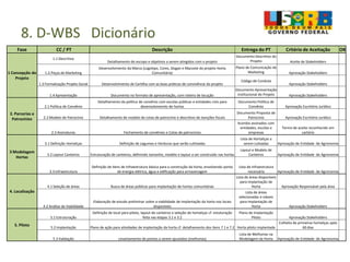 8. D-WBS Dicionário
Fase CC / PT Descrição Entrega do PT Critério de Aceitação OK
1 Concepção do
Projeto
1.1 Descritivo
Detalhamento do escopo e objetivos a serem atingidos com o projeto
Documento Descritivo do
Projeto Aceite de Stakeholders
1.2.Peças de Marketing
Desenvolvimento da Marca (Logotipo, Cores, Slogan e Macoste do projeto Horta
Comunitária)
Plano de Comunicação de
Marketing Aprovação Stakeholders
1.3 Formalização Projeto Social Desenvolvimento de Cartilha com as boas práticas de convivência do projeto
Código de Conduta
Aprovação Stakeholders
1.4 Apresentação Documento no formato de apresentação, com roteiro de locução
Documento Apresentação
Institucional do Projeto Aprovação Stakeholders
2. Parcerias e
Patrocínios
2.1 Política de Convênio
Detalhamento da política de convênio com escolas públicas e entidades civis para
desenvolvimento de hortas
Documento Política de
Convênio Aprovação Escritório Jurídico
2.2 Modelo de Patrocínio Detalhamento de modelo de cotas de patrocínio e descritivo de isenções fiscais
Documento Proposta de
Patrocínio Aprovação Escritório Jurídico
2.3 Assinaturas Fechamento de convênios e Cotas de patrocínios
Acordos assinados com
entidades, escolas e
empresas
Termo de aceite reconhecido em
cartório
3 Modelagem
Hortas
3.1 Definição Hortaliças Definição de Legumes e Verduras que serão cultivadas
Lista de Hortaliças a
serem culivadas Aprovação de Entidade de Agronomia
3.2 Layout Canteiros Estruturação de canteiros, definindo tamanho, modelo e layout a ser construído nas hortas
Layout e Modelo de
Canteiros Aprovação de Entidade de Agronomia
3.3 Infraestrutura
Definição de itens de infraestrutura básica para a construção da horta, envolvendo ponto
de energia elétrica, água e edificação para armazenagem
Lista de infraestrutura
necessária Aprovação de Entidade de Agronomia
4. Localização
4.1 Seleção de áreas Busca de áreas públicas para implantação de hortas comunitárias
Lista de áreas disponíveis
para implantação de
Horta Aprovação Responsável pela área
4.2 Análise de Viabilidade
Elaboração de estudo preliminar sobre a viabilidade de implantação da horta nos locais
disponíveis
Lista de áreas
selecionadas e viáveis
para implantação de
Horta Aprovação Stakeholders
5. Piloto
5.1 Estruturação
Definição de local para piloto, layout de canteiros e seleção de hortaliças cf. estuturação
feita nas etapas 3.1 e 3.2
Plano de Implantação
Piloto Aprovação Stakeholders
5.2 Implantação Plano de ação para atividades de implantação da horta cf. detalhamento dos itens 7.1 e 7.2 Horta piloto implantada
Colheita de primeiras hortaliças após
60 dias
5.3 Validação Levantamento de pontos a serem ajustados (melhorias)
Lista de Melhorias na
Modelagem da Horta Aprovação de Entidade de Agronomia
 