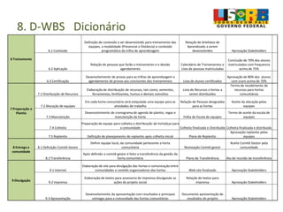 8. D-WBS Dicionário
6 Treinamento
6.1 Conteúdo
Definição de conteúdo a ser desenvolvido para treinamento das
equipes, a modalidade (Presencial e Distância) e conteúdo
programático da trilha de aprendizagem
Relação de Artefatos de
Aprendizado a serem
desenvolvidos Aprovação Stakeholders
6.2 Aplicação
Relação de pessoas que farão o treinamento e o devido
agendamento
Calendário de Treinamentos e
Lista de pessoas matriculadas
Conclusão de 70% dos alunos
matriculados com frequencia
acima de 75%
6.3 Certificação
Desenvolvimento de provas para as trilhas de aprendizagem e
agendamento de provas aos concluintes dos treinamentos Lista de alunos certificados
Aprovação de 80% dos alunos
com score acima de 70%
7 Preparação e
Plantio
7.1 Distribuição de Recursos
Elaboração de distribuição de recursos, tais como; sementes,
ferramentas, fertilizantes, humus e demais utensílios
Lista de Recursos x hortas a
serem distribuídos
Termo de recebimento de
recursos para hortas
comunitárias
7.2 Alocação de equipes
Em cada horta comunitária será estipulada uma equipe para as
atividades de trabalho
Relação de Pessoas designadas
para as hortas
Aceite da alocação pelas
equipes
7.3 Manutenção
Desenvolvimento de cronograma de agenda de plantio, regas e
manutenção da horta Folha de Escala de equipes
Termo de aceite da escala de
equipes
7.4 Colheita
Preparação de equipe para colheita e distribuição de hortaliças para
a comunidade Colheita finalizada e Distribuída Colheita finalizada e distribuída
7.5 Replantio Definição de planejamento de replantio após colheita inicial Plano de Replantio
Aprovação replantio pelas
equipes
8 Entrega a
comunidade
8.1 Definição Comitê Gestor
Definir equipe local, da comunidade pertecente a horta
comunitária Nomeação Comitê gestor
Aceite Comitê Gestor pela
comunidade
8.2 Transferência
Após definido o comitê gestor é feito a transferência da gestão da
horta comunitária Plano de Transferência Ata de reunião de transferência
9 Divulgação
9.1 Internet
Elaboração de site para divulgação das hortas e comunicação entre
comunidades e comitês organizadores das hortas Web site finalizado Aprovação Stakeholders
9.2 Imprensa
Elaboração de textos para assessoria de imprensa divulgando as
ações do projeto social
Relação de textos para
imprensa Aprovação Stakeholders
9.3 Apresentação
Desenvolvimento da apresentação com resultados e principais
entregas para a comunidade das hortas comunitárias
Documento apresentação de
resultados do projeto Aprovação Stakeholders
 