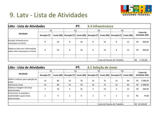 9. Latv - Lista de Atividades
LAtv - Lista de Atividades PT: 3.3 Infraestrutura
Atividade
R1 R2 R3 R4
Custo da
atividade [R$]Duração [T] Custo [R$] Duração [T] Custo [R$] Duração [T] Custo [R$] Duração [T] Custo [R$]
Estudar infraestrutura
necessária na horta
8 20 8 18 8 16 8 22 R$ 608,00
Elaborar lista com informações
sobre infra necessária na horta
8 20 8 18 8 16 8 22 R$ 608,00
Custo do Pacote de Trabalho R$ 1.216,00
LAtv - Lista de Atividades PT: 4.1 Seleção de áreas
Atividade
R1 R2 R3 R4
Custo da
atividade [R$]Duração [T] Custo [R$] Duração [T] Custo [R$] Duração [T] Custo [R$] Duração [T] Custo [R$]
Definir critérios para seleção de
áreas
16 80 16 78 16 76 16 84 R$ 5.088,00
Selecionar áreas 16 80 16 78 16 76 16 84 R$ 5.088,00
Elaborar listagem de áreas
selecionadas
4 18 4 16 4 14 4 22 R$ 280,00
Comunicar as equipes e
stakeholders quais áreas
selecionadas
2 9 2 8 2 7 2 11 R$ 70,00
Custo do Pacote de Trabalho R$ 10.526,00
 