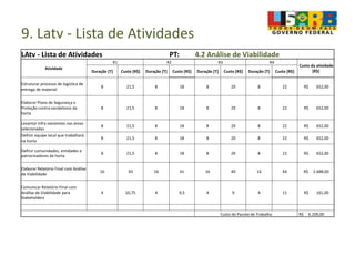 9. Latv - Lista de Atividades
LAtv - Lista de Atividades PT: 4.2 Análise de Viabilidade
Atividade
R1 R2 R3 R4
Custo da atividade
[R$]Duração [T] Custo [R$] Duração [T] Custo [R$] Duração [T] Custo [R$] Duração [T] Custo [R$]
Estruturar processo de logística de
entrega de material
8 21,5 8 18 8 20 8 22 R$ 652,00
Elaborar Plano de Segurança e
Proteção contra vandalismo da
horta
8 21,5 8 18 8 20 8 22 R$ 652,00
Levantar infra existentes nas áreas
selecionadas
8 21,5 8 18 8 20 8 22 R$ 652,00
Definir equipe local que trabalhará
na horta
8 21,5 8 18 8 20 8 22 R$ 652,00
Definir comunidades, entidades e
patrocinadores da horta
8 21,5 8 18 8 20 8 22 R$ 652,00
Elaborar Relatório Final com Análise
de Viabilidade
16 43 16 41 16 40 16 44 R$ 2.688,00
Comunicar Relatório Final com
Análise de Viabilidade para
Stakeholders
4 10,75 4 9,5 4 9 4 11 R$ 161,00
Custo do Pacote de Trabalho R$ 6.109,00
 