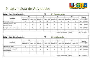 9. Latv - Lista de Atividades
LAtv - Lista de Atividades PT: 5.1 Estruturação
Atividade
R1 R2 R3 R4
Custo da
atividade [R$]Duração [T] Custo [R$] Duração [T] Custo [R$] Duração [T] Custo [R$] Duração [T] Custo [R$]
Pesquisa de locais 20 21,5 20 18 20 20 20 22 R$ 1.630,00
Definição de layout dos
canteiros/hortas
10 21,5 10 18 10 20 10 22 R$ 815,00
Definição do tipo de hortaliças 16 21,5 16 18 16 20 16 22 R$ 1.304,00
Custo do Pacote de Trabalho R$ 3.749,00
LAtv - Lista de Atividades PT: 5.2 Implantação
Atividade
R1 R2 R3 R4
Custo da
atividade [R$]Duração [T] Custo [R$] Duração [T] Custo [R$] Duração [T] Custo [R$] Duração [T] Custo [R$]
Definição dos locais 24 21,5 16 18 12 20 16 22 R$ 1.396,00
Contratação de serviços de
terraplanagem
12 21,5 16 18 12 20 12 22 R$ 1.050,00
Custo do Pacote de Trabalho R$ 2.446,00
 