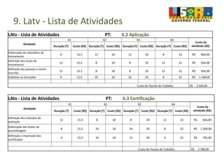 9. Latv - Lista de Atividades
LAtv - Lista de Atividades PT: 6.2 Aplicação
Atividade
R1 R2 R3 R4
Custo da
atividade [R$]Duração [T] Custo [R$] Duração [T] Custo [R$] Duração [T] Custo [R$] Duração [T] Custo [R$]
Elaboração do calendário de
treinamento
8 21,5 12 18 12 20 8 22 R$ 804,00
Definição dos locais de
treinamento
12 21,5 8 18 8 20 12 22 R$ 826,00
Definição das pessoas a serem
inscritas
12 21,5 8 18 8 20 12 22 R$ 826,00
Viabilizar as inscrições 8 21,5 20 18 20 20 8 22 R$ 1.108,00
Custo do Pacote de Trabalho R$ 3.564,00
LAtv - Lista de Atividades PT: 6.3 Certificação
Atividade
R1 R2 R3 R4
Custo da
atividade [R$]Duração [T] Custo [R$] Duração [T] Custo [R$] Duração [T] Custo [R$] Duração [T] Custo [R$]
Definição dos métodos de
avaliação
12 21,5 8 18 8 20 12 22 R$ 826,00
Elaboração dos testes de
aprendizagem
8 21,5 24 18 24 20 8 22 R$ 1.260,00
Definição e impressão dos
certificados
4 21,5 16 18 12 20 4 22 R$ 702,00
Custo do Pacote de Trabalho R$ 2.788,00
 