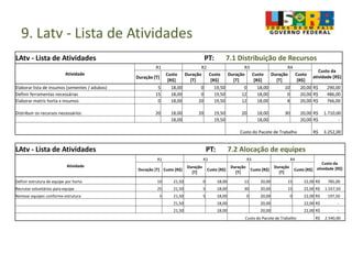 9. Latv - Lista de Atividades
LAtv - Lista de Atividades PT: 7.1 Distribuição de Recursos
Atividade
R1 R2 R3 R4
Custo da
atividade [R$]Duração [T]
Custo
[R$]
Duração
[T]
Custo
[R$]
Duração
[T]
Custo
[R$]
Duração
[T]
Custo
[R$]
Elaborar lista de insumos (sementes / adubos) 5 18,00 0 19,50 0 18,00 10 20,00 R$ 290,00
Definir ferramentas necessárias 15 18,00 0 19,50 12 18,00 0 20,00 R$ 486,00
Elaborar matriz horta x insumos 0 18,00 20 19,50 12 18,00 8 20,00 R$ 766,00
Distribuir os recursos necessários 20 18,00 20 19,50 20 18,00 30 20,00 R$ 1.710,00
18,00 19,50 18,00 20,00 R$ -
Custo do Pacote de Trabalho R$ 3.252,00
LAtv - Lista de Atividades PT: 7.2 Alocação de equipes
Atividade
R1 R2 R3 R4
Custo da
atividade [R$]Duração [T] Custo [R$]
Duração
[T]
Custo [R$]
Duração
[T]
Custo [R$]
Duração
[T]
Custo [R$]
Definir estrutura de equipe por horta 10 21,50 0 18,00 12 20,00 15 22,00 R$ 785,00
Recrutar voluntários para equipe 25 21,50 5 18,00 30 20,00 15 22,00 R$ 1.557,50
Nomear equipes conforme estrutura 5 21,50 5 18,00 0 20,00 0 22,00 R$ 197,50
21,50 18,00 20,00 22,00 R$ -
21,50 18,00 20,00 22,00 R$ -
Custo do Pacote de Trabalho R$ 2.540,00
 