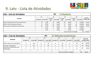 9. Latv - Lista de Atividades
LAtv - Lista de Atividades PT: 7.5 Replantio
Atividade
R1 R2 R3 R4
Custo da
atividade [R$]Duração [T] Custo [R$]
Duração
[T]
Custo [R$]
Duração
[T]
Custo [R$]
Duração
[T]
Custo [R$]
Elaborar planejamento de ciclo de vida da horta 8 21,50 0 18,00 12 20,00 5 22,00 R$ 522,00
Definir rotina de adubação pré plantio 7 21,50 0 18,00 5 20,00 8 22,00 R$ 426,50
Elaborar plano de replantio para cada horta 12 21,50 10 18,00 0 20,00 12 22,00 R$ 702,00
21,50 18,00 20,00 22,00 R$ -
21,50 18,00 20,00 22,00 R$ -
Custo do Pacote de Trabalho R$ 1.650,50
LAtv - Lista de Atividades PT: 8.1 Definição Comitê Gestor
Atividade
R1 R2 R3 R4
Custo da
atividade [R$]Duração [T] Custo [R$] Duração [T] Custo [R$] Duração [T] Custo [R$] Duração [T] Custo [R$]
Definir equipe de comitê gestor 4 21,5 4 18 4 20 4 22 R$ 326,00
Convidar comitê gestor 4 21,5 4 18 4 20 4 22 R$ 326,00
Comunicar Comitê Gestor aos
Stakeholders
2 10 2 9 2 11 2 12 R$ 84,00
Custo do Pacote de Trabalho R$ 736,00
 