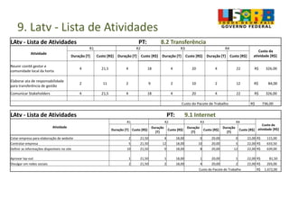 9. Latv - Lista de Atividades
LAtv - Lista de Atividades PT: 9.1 Internet
Atividade
R1 R2 R3 R4
Custo da
atividade [R$]Duração [T] Custo [R$]
Duração
[T]
Custo [R$]
Duração
[T]
Custo [R$]
Duração
[T]
Custo [R$]
Cotar empresa para elaboração de website 2 21,50 4 18,00 0 20,00 0 22,00 R$ 115,00
Contratar empresa 5 21,50 12 18,00 10 20,00 5 22,00 R$ 633,50
Definir as informações disponíveis no site 10 21,50 0 18,00 8 20,00 12 22,00 R$ 639,00
Aprovar lay-out 1 21,50 1 18,00 1 20,00 1 22,00 R$ 81,50
Divulgar em redes sociais 2 21,50 2 18,00 4 20,00 2 22,00 R$ 203,00
Custo do Pacote de Trabalho R$ 1.672,00
LAtv - Lista de Atividades PT: 8.2 Transferência
Atividade
R1 R2 R3 R4
Custo da
atividade [R$]Duração [T] Custo [R$] Duração [T] Custo [R$] Duração [T] Custo [R$] Duração [T] Custo [R$]
Reunir conitê gestor e
comunidade local da horta
4 21,5 4 18 4 20 4 22 R$ 326,00
Elaborar ata de responsabilidade
para transferência de gestão
2 11 2 9 2 10 2 12 R$ 84,00
Comunicar Stakeholders 4 21,5 4 18 4 20 4 22 R$ 326,00
Custo do Pacote de Trabalho R$ 736,00
 