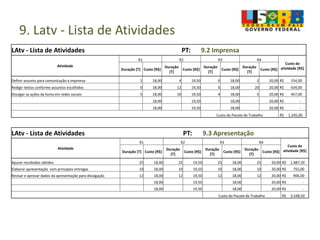 9. Latv - Lista de Atividades
LAtv - Lista de Atividades PT: 9.2 Imprensa
Atividade
R1 R2 R3 R4
Custo da
atividade [R$]Duração [T] Custo [R$]
Duração
[T]
Custo [R$]
Duração
[T]
Custo [R$]
Duração
[T]
Custo [R$]
Definir assunto para comunicação a imprensa 2 18,00 4 19,50 0 18,00 2 20,00 R$ 154,00
Redigir textos conforme assuntos escolhidos 0 18,00 12 19,50 0 18,00 20 20,00 R$ 634,00
Divulgar as ações da horta em redes sociais 5 18,00 10 19,50 4 18,00 5 20,00 R$ 457,00
18,00 19,50 18,00 20,00 R$ -
18,00 19,50 18,00 20,00 R$ -
Custo do Pacote de Trabalho R$ 1.245,00
LAtv - Lista de Atividades PT: 9.3 Apresentação
Atividade
R1 R2 R3 R4
Custo da
atividade [R$]Duração [T] Custo [R$]
Duração
[T]
Custo [R$]
Duração
[T]
Custo [R$]
Duração
[T]
Custo [R$]
Apurar resultados obtidos 25 18,00 25 19,50 25 18,00 25 20,00 R$ 1.887,50
Elaborar apresentação com principais entregas 10 18,00 10 19,50 10 18,00 10 20,00 R$ 755,00
Revisar e aprovar dados da apresentação para divulgação 12 18,00 12 19,50 12 18,00 12 20,00 R$ 906,00
18,00 19,50 18,00 20,00 R$ -
18,00 19,50 18,00 20,00 R$ -
Custo do Pacote de Trabalho R$ 3.548,50
 