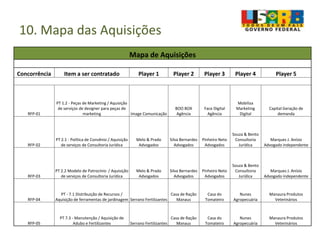 10. Mapa das Aquisições
Mapa de Aquisições
Concorrência Item a ser contratado Player 1 Player 2 Player 3 Player 4 Player 5
RFP-01
PT 1.2 - Peças de Marketing / Aquisição
de serviços de designer para peças de
marketing Image Comunicação
BOO BOX
Agência
Face Digital
Agência
Mobiliza
Marketing
Digital
Capital Geração de
demanda
RFP-02
PT 2.1 - Política de Convênio / Aquisição
de serviços de Consultoria Jurídica
Melo & Prado
Advogados
Silva Bernardes
Advogados
Pinheiro Neto
Advogados
Souza & Bento
Consultoria
Jurídica
Marques J. Anísio
Advogado independente
RFP-03
PT 2.2 Modelo de Patrocínio / Aquisição
de serviços de Consultoria Jurídica
Melo & Prado
Advogados
Silva Bernardes
Advogados
Pinheiro Neto
Advogados
Souza & Bento
Consultoria
Jurídica
Marques J. Anísio
Advogado independente
RFP-04
PT - 7.1 Distribuição de Recursos /
Aquisição de ferramentas de jardinagem Serrano Fertilizantes
Casa de Ração
Manaus
Casa do
Tomateiro
Nunes
Agropecuária
Manaura Produtos
Veterinários
RFP-05
PT 7.3 - Manutenção / Aquisição de
Adubo e Fertilizantes Serrano Fertilizantes
Casa de Ração
Manaus
Casa do
Tomateiro
Nunes
Agropecuária
Manaura Produtos
Veterinários
 