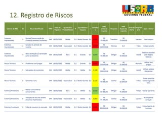 12. Registro de Riscos
Catoria da RBS ID Risco Identificado TIPO
Data de
Registro
Qualitativo
Probabilidade
P
Quanlitativo
Impacto
I
Semáfor
o
VME
antes da
resposta
Resposta
VME
depois da
resposta
Sinal de
Alerta
Propriet
ário
Ação a tomar
Externos
Imprevisíveis
1
Grande Concentração de
Chuvas e possíveis enchentes
AM 18/05/2013 Média 0,5 Muito Grande 0,8 0,400
R$
70.000,00
Transferir
R$
70.000,00
Luciano Fazer seguro
Externos
Imprevisíveis
2
Geadas no período de
inverno
AM 18/05/2013 Improvável 0,3 Muito Grande 0,8 0,240
R$
110.000,00
Eliminar 0,0 Fabio Instalar estufa
Externos
Imprevisíveis
3
Baixa aceitação p/ aprovação
junto ao Governo
AM 18/05/2013 Rara 0,1 Grande 0,4 0,040
R$
50.000,00
Mitigar
R$
30.000,00
André
Realizar reuniões
com Orgãos
federais
Riscos Técnicos 4 Problemas com pragas AM 18/05/2013 Média 0,5 Grande 0,4 0,200
R$
110.000,00
Mitigar
R$
25.000,00
Marcelo
Utilizar anti
pragas
Riscos Técnicos 5 Solo pobre de nutrientes AM 18/05/2013 Média 0,5 Média 0,2 0,100
R$
150.000,00
Mitigar
R$
30.000,00
André
Utilizar adubos
efeicientes
Riscos Técnicos 6 Sementes ruins AM 18/05/2013 Improvável 0,3 Muito Grande 0,4 0,120
R$
90.000,00
Aceitar
R$
25.000,00
Fabio
Testar antes de
comprar grande
lotes
Externos Previsíveis 7
Hortas comunitárias
concorrentes
AM 18/05/2013 Rara 0,1 Média 0,2 0,020
R$
60.000,00
Mitigar
R$
45.000,00
Felipe Buscar parcerias
Externos Previsíveis 8
Variação de taxa de câmbio
(insumos importados)
AM 18/05/2013 Improvável 0,3 Média 0,2 0,060
R$
55.000,00
Aceitar
R$
30.000,00
Luciano
Acompanhar
variação
Externos Previsíveis 9 Falta de insumos no mercado AM 18/05/2013 Média 0,5 Muito Grande 0,4 0,200
R$
200.000,00
Mitigar
R$
30.000,00
Felipe
Estocar parte de
insumos
 