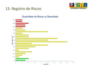 13. Registro de Riscos
0 2 4 6 8 10 12 14 16 18
0,1
0,12
0,15
0,17
0,19
0,23
0,26
0,28
0,32
0,34
0,46
0,56
0,72
Quantidade
Severidadedorisco
Quantidade de Riscos vs Severidade
 