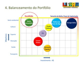 4. Balanceamento do Portfólio
Objetivos
Investimento - R$
Sócio-ambiental
Cultura
Esporte
Saúde
Educação
Horta
Comunitária
Política de
Reuso de Água
Energia Eólica
Cursos
Online
Fármacia
Popular
Transporte
Virada
Cultural
CLL
Tamanho da Bolha: Prazo de ImplantaçãoEscolhido
 