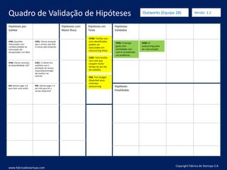 Quadro de Validação de Hipóteses
Hipóteses por
Validar
Hipóteses com
Maior Risco
Hipóteses em
Teste
Hipóteses
Validadas
VP04: Questões
relacionadas com
confidencialidade da
informação são
ultrapassadas com NDA.
VP05: Cliente pretende
que o serviço seja feito
in-house pela Outworks
VP06: Cliente necessita
de disponibilidade 24/7
CH01: O cliente fica
satisfeito com a
prestação do serviço
(requisição/entregas
das tarefas) via
Internet.
R01:Admite pagar X €
para fazer uma tarefa.
R02: Admite pagar Y €
por mês para ter o
serviço disponível.
Hipóteses
Invalidadas
Copyright Fábrica de Startups S.A.
www.fabricadestartups.com
Outworks (Equipa 28) Versão 1.2
VP01: O tempo
gasto com
actividades non-
core é considerado
um problema.
VP03: Tarefas non-
core identificadas
podem ser
executadas em
outsourcing (lista)
VP02: O
outsourcing pode
ser uma solução
CS01: Tem tarefas
non-core que
ocupam muito
tempo do seu dia
de trabalho.
R03: Tem budget
disponível para
contratar
outsourcing
 