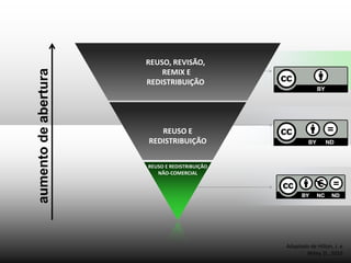 Adaptado de Hilton, J. e
Wiley, D., 2010
REUSO, REVISÃO,
REMIX E
REDISTRIBUIÇÃO
REUSO E
REDISTRIBUIÇÃO
REUSO E REDISTRIBUIÇÃO
NÃO-COMERCIAL
aumentodeabertura
 
