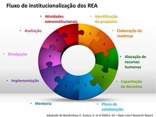 Adaptado de MacAndrew, P., Santos, A. et al 2009 p. 56 – Open Learn Research Report
• Alocação de
recursos
humanos
• Capacitação
de docentes
• Elaboração do
roadmap
• Identificação
do propóstio
• Divulgação
• Avaliação
• Atividades
extrainstitucionais
• Implementação
1
2
3
4
56
7
8
9
10
• Plano de
colaboração
• Mentoria
Fluxo de institucionalização dos REA
 