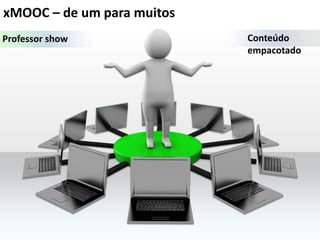 xMOOC – de um para muitos
Conteúdo
empacotado
Professor show
 