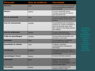 Dimensão Grau de evidência Intensidade
Abertura alto O curso é montado com ferramentas
livres e participantes compartilham
suas produções
Massivo baixo O curso é desenhado para a
formação continuada de médicos,
pela autoridade local
Uso de multimídia alto O curso é multimidiático e apresenta
grande variedade de REA sobre
medicina
Grau de comunicação médio Os participantes são encorajados a
contribuir em número de debates no
fórum de discussão assim como
fazer posts em seus blogs pessoais
para reflexão.
Grau de colaboração baixo O curso é desenhado para
profissionais muito ocupados
Trilha de aprendizagem médio Há duas trilhas estruturadas: uma
avançada e uma inicial
Qualidade alto O curso passou por revisão por
pares antes de sua oferta
Quantidade de reflexão alto A reflexão é solicitada
constantemente e os blogs são
importantes
Certificação médio Participantes podem obter selos ao
completarem atividades e certificado
de participação
Aprendizagem formal baixo O curso é informal e opcional
Autonomia alto Espera-se que participantes
trabalhem individualmente e
controlem sua aprendizagem, O tutor
não tem papel central
Diversidade baixo O curso é especializado para
médicos do Reino Unido
Traduzido e
adaptado de
„A New
Classification
for MOOCs‟ –
Professor
Grainne
Conole,
University of
Leicester ,
EFQUEL
Junho, 2013
 