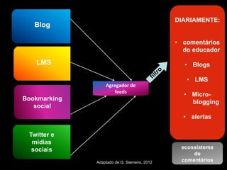 Agregador de
feeds
Blog
LMS
Bookmarking
social
Twitter e
mídias
sociais
DIARIAMENTE:
• comentários
do educador
• Blogs
• LMS
• Micro-
blogging
• alertas
ecossistema
de
comentáriosAdaptado de G. Siemens, 2012
 