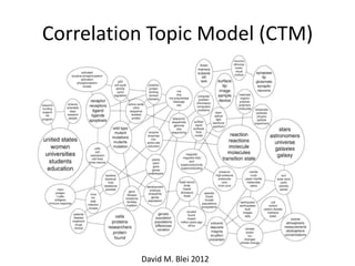 Correlation Topic Model (CTM)
David M. Blei 2012
 