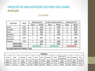 CULTURA
Critérios
Custo Nota Duração Nota Risco Nota Benefício Nota
Recursos
Humanos
Nota Impacto Nota
Alto 1 a 4 Alta 1 a 4 Alto 1 a 4 Alto 8 a 10 Alto 1 a 4 Alto 8 a 10
Médio 5 a 7 Média 5 a 7 Médio 5 a 7 Médio 5 a 7 Médio 5 a 7 Médio 5 a 7
Baixo 8 a 10 Baixa 8 a 10 Baixo 8 a 10 Baixa 1 a 4 Baixo 8 a 10 Baixo 1 a 4
PROJETO DE IMPLANTAÇÃO DO PMO EM LISARB
Avaliação
CRITÉRIO PESO
Roda Cultural Cultura Democrática Cidade da Arte
Nota Média Nota Média Nota Média
Custo 25% 4 1,0 5 1,25 3 0,75
Duração 15% 5 0,75 8 1,2 5 0,75
Risco 10% 8 0,8 8 0,8 8 0,8
Benefício 25% 8 2,0 7 1,75 7 1,75
Recursos
Humanos
10% 7 0,7 5 0,5 5 0,5
Impacto 15% 7 1,05 7 1,05 7 1,05
NOTA FINAL - 6,3 - 6,55 - 5,6
RESULTADO APROVADO APROVADO REPROVADO
SELEÇÃO (NOTA DE CORTE): 6,00
 