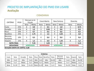 CIDADANIA
Critérios
Custo Nota Duração Nota Risco Nota Benefício Nota
Recursos
Humanos
Nota Impacto Nota
Alto 1 a 4 Alta 1 a 4 Alto 1 a 4 Alto 8 a 10 Alto 1 a 4 Alto 8 a 10
Médio 5 a 7 Média 5 a 7 Médio 5 a 7 Médio 5 a 7 Médio 5 a 7 Médio 5 a 7
Baixo 8 a 10 Baixa 8 a 10 Baixo 8 a 10 Baixa 1 a 4 Baixo 8 a 10 Baixo 1 a 4
CRITÉRIO PESO
Fala que eu te
Escuto
Canal Aberto New Century Diversity
Nota Média Nota Média Nota Média Nota Média
Custo 25% 8 2,0 2 0,5 4 1,0 3 0,75
Duração 15% 8 1,2 3 0,45 4 0,6 2 0,3
Risco 10% 7 0,7 5 0,5 6 0,6 5 0,5
Benefício 25% 7 1,75 6 1,5 9 2,25 8 2,0
Recursos
Humanos
10% 5 0,5 4 0,4 4 0,4 4 0,4
Impacto 15% 8 1,2 6 0,9 9 1,35 8 1,2
NOTA FINAL - 7,35 - 4,25 - 6,2 - 5,15
RESULTADO APROVADO REPROVADO APROVADO REPROVADO
SELEÇÃO (NOTA DE CORTE): 6,00
PROJETO DE IMPLANTAÇÃO DO PMO EM LISARB
Avaliação
 