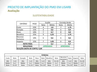 SUSTENTABILIDADE
Critérios
Custo Nota Duração Nota Risco Nota Benefício Nota
Recursos
Humanos
Nota Impacto Nota
Alto 1 a 4 Alta 1 a 4 Alto 1 a 4 Alto 8 a 10 Alto 1 a 4 Alto 8 a 10
Médio 5 a 7 Média 5 a 7 Médio 5 a 7 Médio 5 a 7 Médio 5 a 7 Médio 5 a 7
Baixo 8 a 10 Baixa 8 a 10 Baixo 8 a 10 Baixa 1 a 4 Baixo 8 a 10 Baixo 1 a 4
CRITÉRIO PESO
Ecolife Carimbo Verde
Nota Média Nota Média
Custo 25% 4 1,0 7 1,75
Duração 15% 4 0,6 6 0,9
Risco 10% 7 0,7 8 0,8
Benefício 25% 9 2,25 7 1,75
Recursos
Humanos
10% 6 0,6 6 0,6
Impacto 15% 7 1,05 6 0,9
NOTA FINAL - 6,2 - 6,7
RESULTADO APROVADO APROVADO
SELEÇÃO (NOTA DE CORTE): 6,00
PROJETO DE IMPLANTAÇÃO DO PMO EM LISARB
Avaliação
 